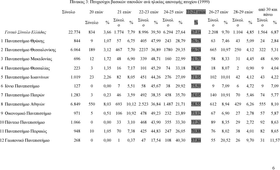 564 6,87 1 Πανεπιστήμιο Θράκης 844 9 1,07 57 6,75 405 47,99 243 28,79 76,78 63 7,46 43 5,09 24 2,84 2 Πανεπιστήμιο Θεσσαλονίκης 6.