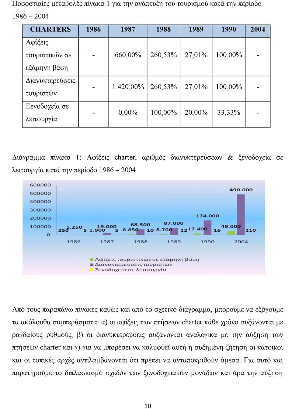 420,00% 260,53% 27,01% 100,00% - - 0,00% 100,00% 20,00% 33,33% - Διάγραμμα πίνακα 1: Αφίξεις charter, αριθμός διανυκτερεύσεων & ξενοδοχεία σε λειτουργία κατά την περίοδο 1986-2004 Από τους παραπάνω