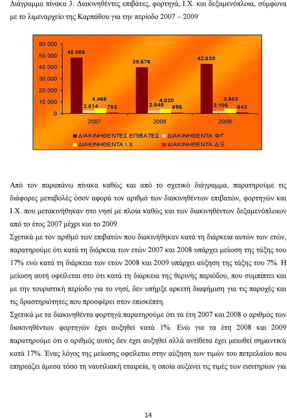 ΔΙΑΚΙΝΗΘΕΝΤΑ Φ/Γ ΔΙΑΚΙΝΗΘΕΝΤΑ Δ/Ξ Από τον παραπάνω πίνακα καθώς και από το σχετικό διάγραμμα, παρατηρούμε τις διάφορες μεταβολές όσον αφορά τον αριθμό των διακινηθέντων επιβατών, φορτηγών και Ι.Χ.