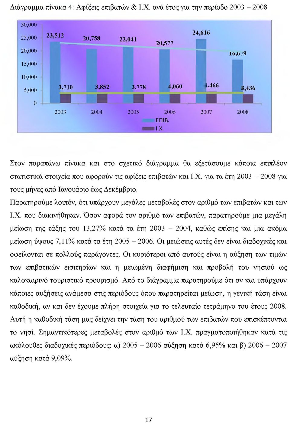 4,060 24,616 116,6/9,466 3,436 2006 2007 2008 Στον παραπάνω πίνακα και στο σχετικό διάγραμμα θα εξετάσουμε κάποια επιπλέον στατιστικά στοιχεία που αφορούν τις αφίξεις επιβατών και Ι.Χ.