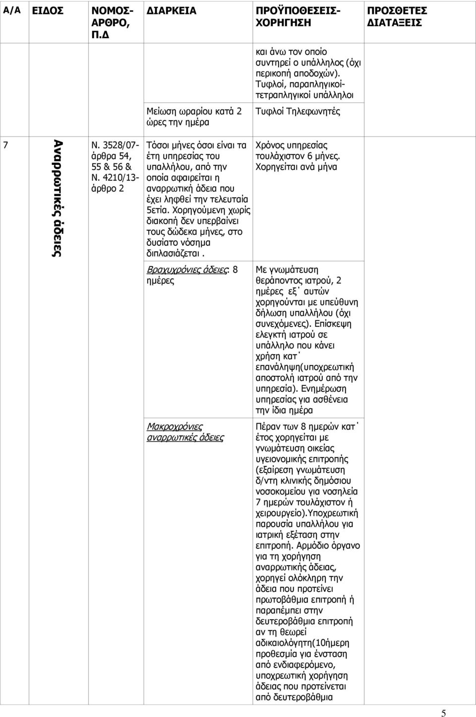 4210/13- άρθρο 2 Τόσοι μήνες όσοι είναι τα έτη υπηρεσίας του υπαλλήλου, από την οποία αφαιρείται η αναρρωτική άδεια που έχει ληφθεί την τελευταία 5ετία.