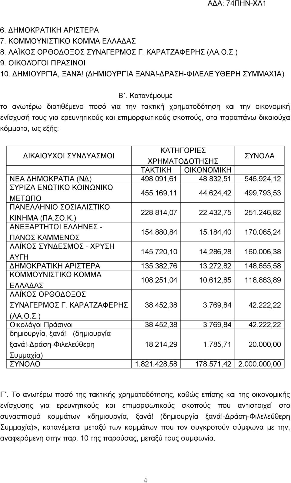 Κατανέμουμε το ανωτέρω διατιθέμενο ποσό για την τακτική χρηματοδότηση και την οικονομική ενίσχυσή τους για ερευνητικούς και επιμορφωτικούς σκοπούς, στα παραπάνω δικαιούχα κόμματα, ως εξής: ΔΙΚΑΙΟΥΧΟΙ