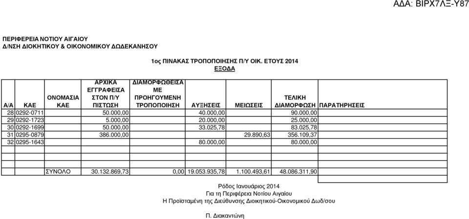 0292-0711 50.000,00 40.000,00 90.000,00 29 0292-1723 5.000,00 20.000,00 25.000,00 30 0292-1699 50.000,00 33.025,78 83.025,78 31 0295-0879 386.000,00 29.890,63 356.