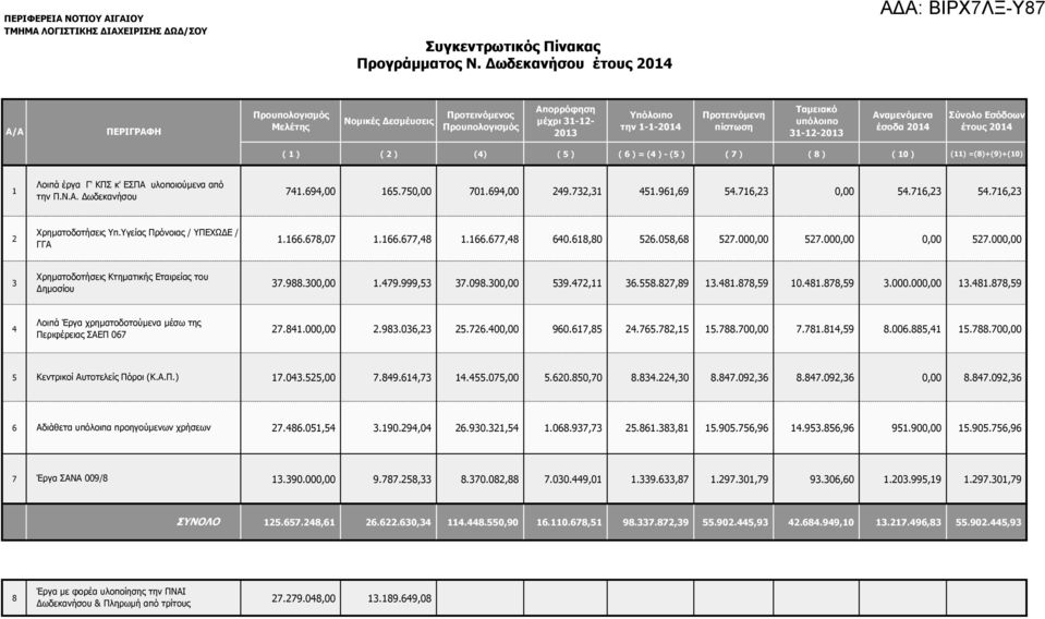= (4 ) - (5 ) ( 7 ) ( 8 ) ( 10 ) (11) =(8)+(9)+(10) Λοιπά έργα Γ' ΚΠΣ κ' ΕΣΠΑ υλοποιούµενα από 1 741.694,00 165.750,00 701.694,00 249.732,31 451.961,69 54.716,23 0,00 54.716,23 54.716,23 την Π.Ν.Α. ωδεκανήσου Χρηµατοδοτήσεις Υπ.