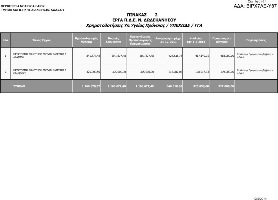 000,00 Εκτελείται µε Προγραµµατική Σύµβαση µε ΕΥΑΑ 2 ΜΕΤΑΤΟΠΙΣΗ ΗΜΟΤΙΚΟΥ ΙΚΤΥΟΥ Υ ΡΕΥΣΗΣ. ΚΑΛΛΙΘΕΑΣ 325.000,59 325.