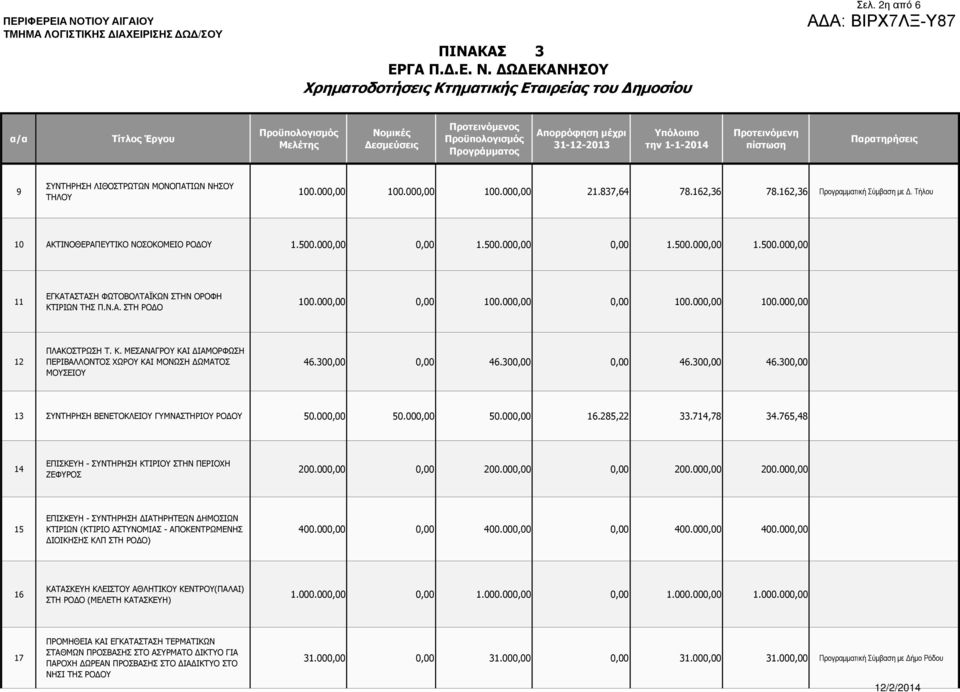 000,00 0,00 100.000,00 0,00 100.000,00 100.000,00 12 ΠΛΑΚΟΣΤΡΩΣΗ T. Κ. ΜΕΣΑΝΑΓΡΟΥ ΚΑΙ ΙΑΜΟΡΦΩΣΗ ΠΕΡΙΒΑΛΛΟΝΤΟΣ ΧΩΡΟΥ ΚΑΙ ΜΟΝΩΣΗ ΩΜΑΤΟΣ ΜΟΥΣΕΙΟΥ 46.300,00 0,00 46.300,00 0,00 46.300,00 46.