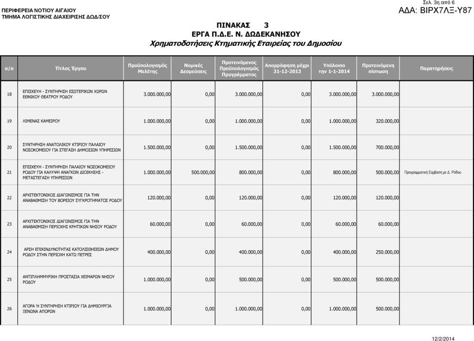 000,00 21 ΕΠΙΣΚΕΥΗ - ΣΥΝΤΗΡΗΣΗ ΠΑΛΑΙΟΥ ΝΟΣΟΚΟΜΕΙΟΥ ΡΟ ΟΥ ΓΙΑ ΚΑΛΥΨΗ ΑΝΑΓΚΩΝ ΙΟΙΚΗΣΗΣ - ΜΕΤΑΣΤΕΓΑΣΗ ΥΠΗΡΕΣΙΩΝ 1.000.000,00 500.000,00 800.000,00 0,00 800.000,00 500.000,00 Προγραµµατική Σύµβαση µε.