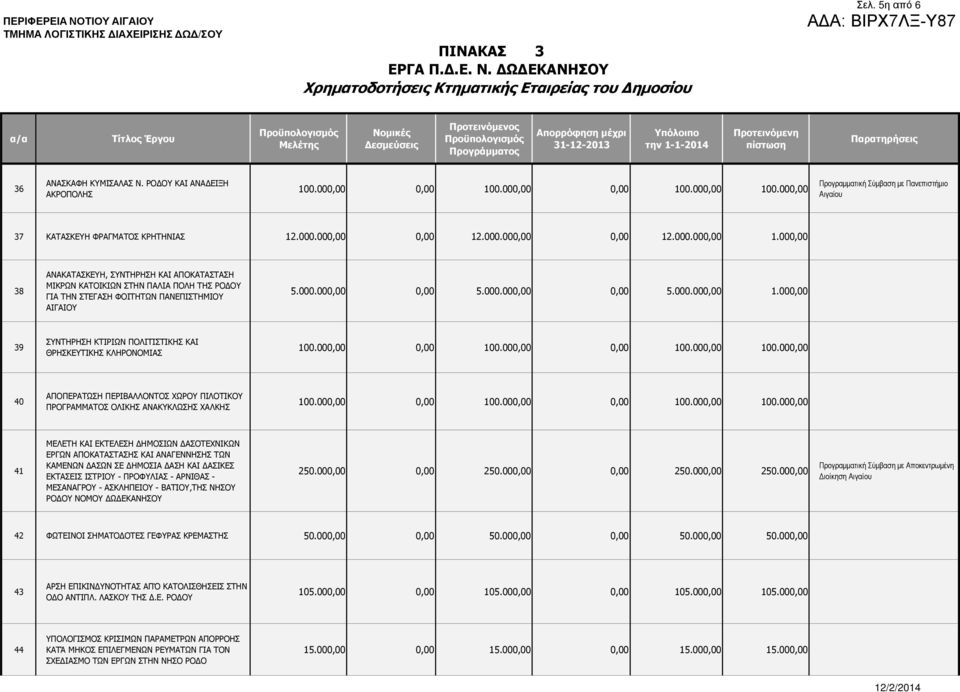 000,00 38 ΑΝΑΚΑΤΑΣΚΕΥΗ, ΣΥΝΤΗΡΗΣΗ ΚΑΙ ΑΠΟΚΑΤΑΣΤΑΣΗ ΜΙΚΡΩΝ ΚΑΤΟΙΚΙΩΝ ΣΤΗΝ ΠΑΛΙΑ ΠΟΛΗ ΤΗΣ ΡΟ ΟΥ ΓΙΑ ΤΗΝ ΣΤΕΓΑΣΗ ΦΟΙΤΗΤΩΝ ΠΑΝΕΠΙΣΤΗΜΙΟΥ ΑΙΓΑΙΟΥ 5.000.000,00 0,00 5.000.000,00 0,00 5.000.000,00 1.