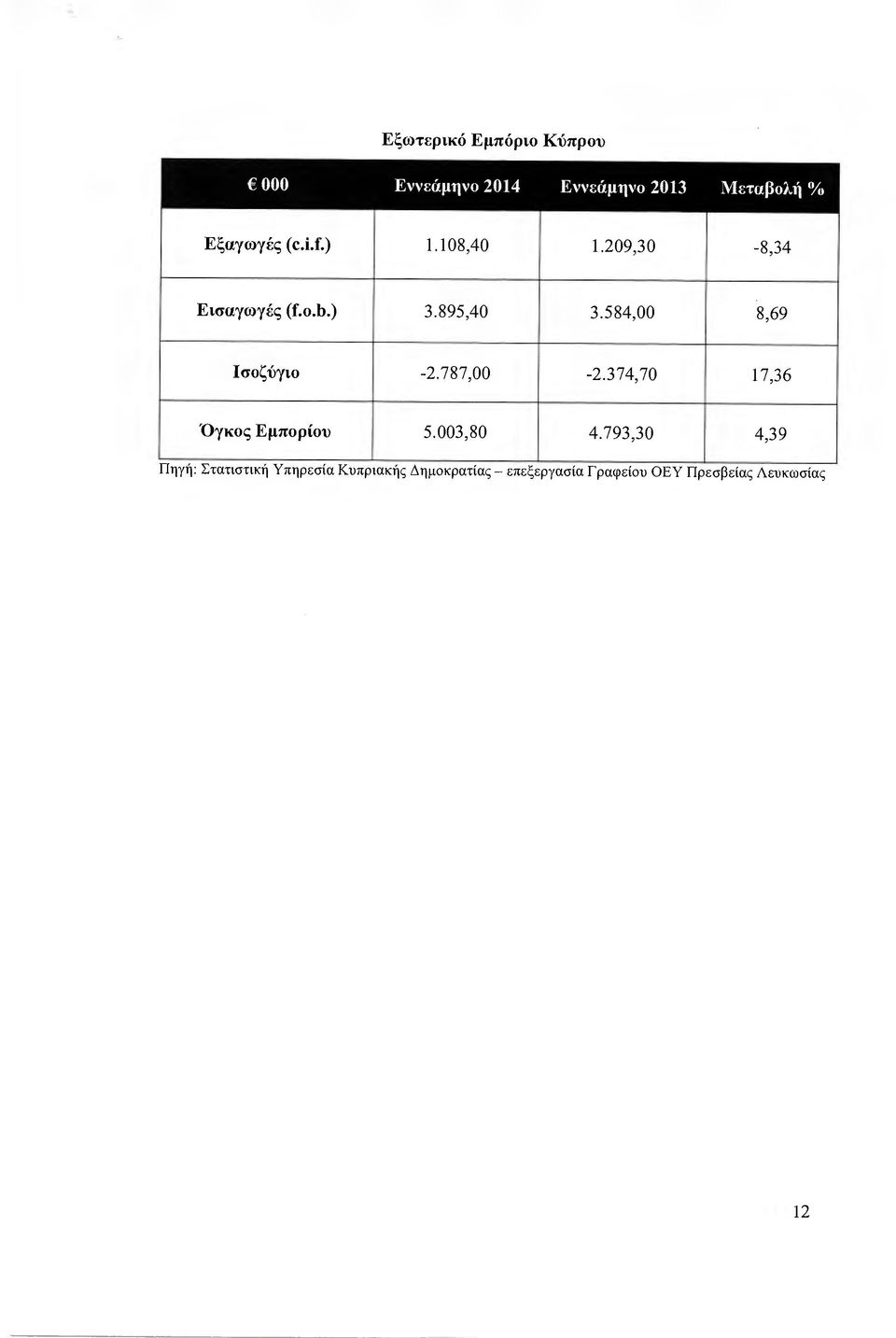 584,00 8,69 Ισοζύγιο -2.787,00-2.374,70 17,36 Όγκος Εµπορίού 5.003,80 4.