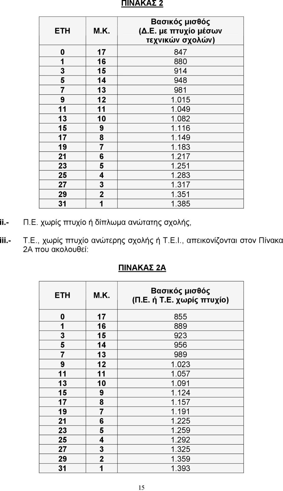 Ε.Ι., απεικονίζονται στον Πίνακα 2A που ακολουθεί: ΠΙΝΑΚΑΣ 2A ΕΤΗ Μ.Κ. Βασικός μισθός (Π.Ε. ή Τ.Ε. χωρίς πτυχίο) 0 17 855 1 16 889 3 15 923 5 14 956 7 13 989 9 12 1.