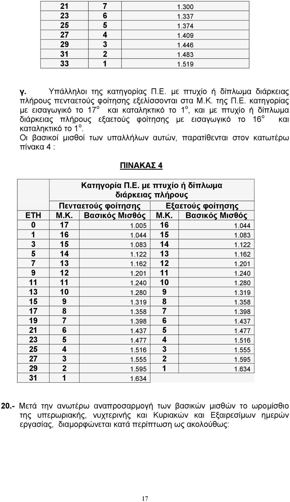 κατηγορίας με εισαγωγικό το 17 ο και καταληκτικό το 1 ο, και με πτυχίο ή δίπλωμα διάρκειας πλήρους εξαετούς φοίτησης με εισαγωγικό το 16 ο και καταληκτικό το 1 ο.