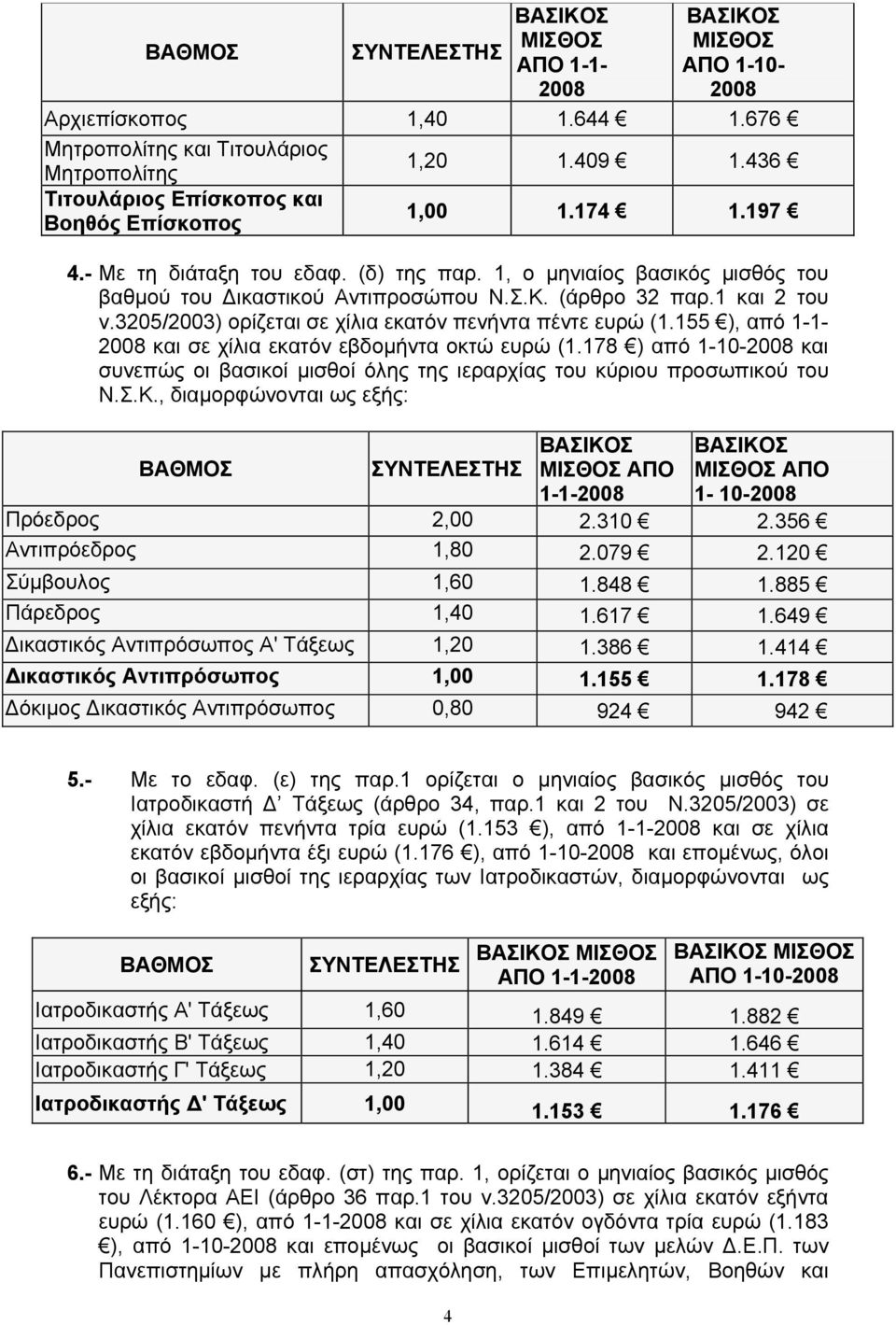 1 και 2 του ν.3205/2003) ορίζεται σε χίλια εκατόν πενήντα πέντε ευρώ (1.155 ), από 1-1- 2008 και σε χίλια εκατόν εβδομήντα οκτώ ευρώ (1.