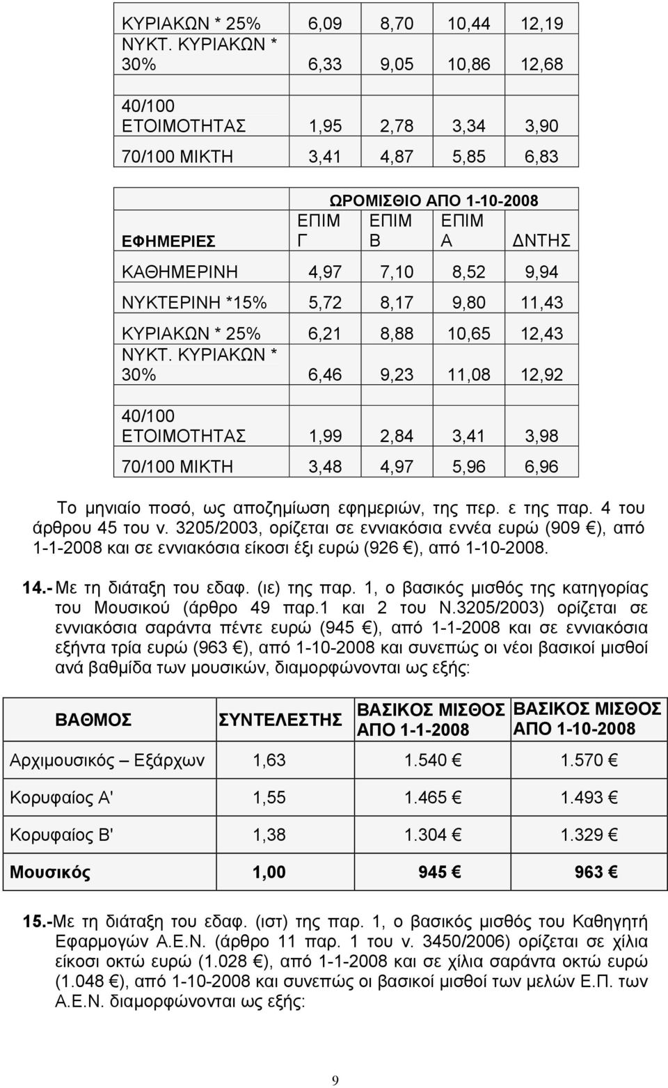 9,94 ΝΥΚΤΕΡΙΝΗ *15% 5,72 8,17 9,80 11,43 ΚΥΡΙΑΚΩΝ * 25% 6,21 8,88 10,65 12,43 ΝΥΚΤ.