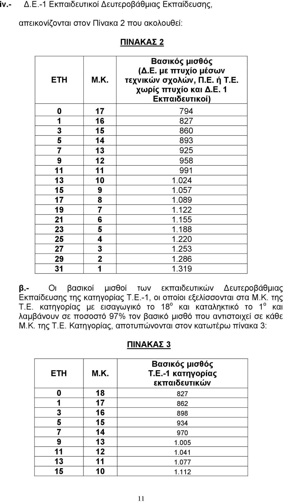 - Οι βασικοί μισθοί των εκπαιδευτικών Δευτεροβάθμιας Εκπαίδευσης της κατηγορίας Τ.Ε.-1, οι οποίοι εξελίσσονται στα Μ.Κ. της Τ.Ε. κατηγορίας με εισαγωγικό το 18 ο και καταληκτικό το 1 ο και λαμβάνουν σε ποσοστό 97% τον βασικό μισθό που αντιστοιχεί σε κάθε Μ.