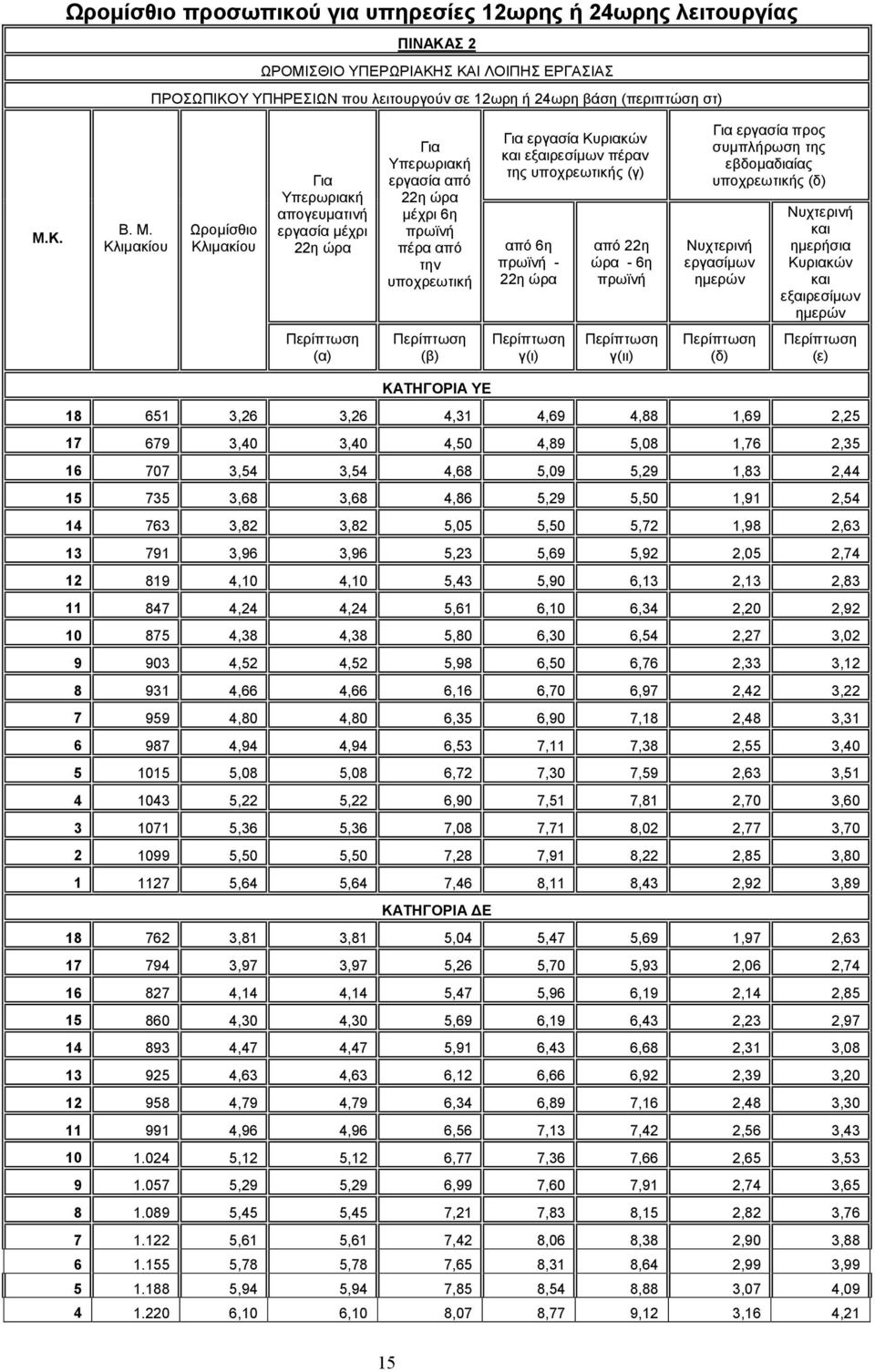 Κλιμακίου Ωρομίσθιο Κλιμακίου Για Υπερωριακή απογευματινή εργασία μέχρι 22η ώρα Για Υπερωριακή εργασία από 22η ώρα μέχρι 6η πρωϊνή πέρα από την υποχρεωτική Για εργασία Κυριακών και εξαιρεσίμων πέραν