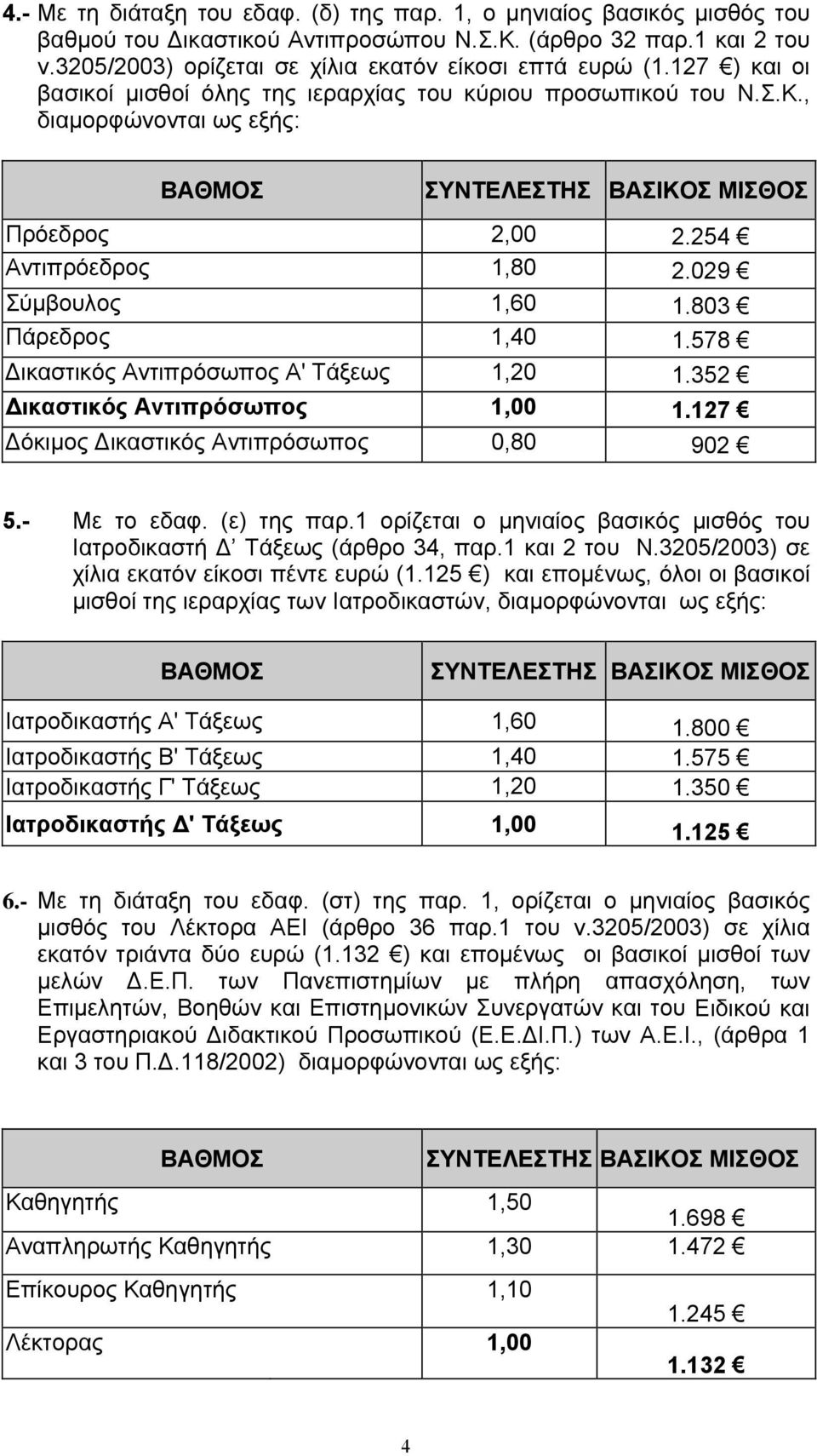 578 Δικαστικός Αντιπρόσωπος Α' Τάξεως 1,20 1.352 Δικαστικός Αντιπρόσωπος 1,00 1.127 Δόκιμος Δικαστικός Αντιπρόσωπος 0,80 902 5.- Με το εδαφ. (ε) της παρ.