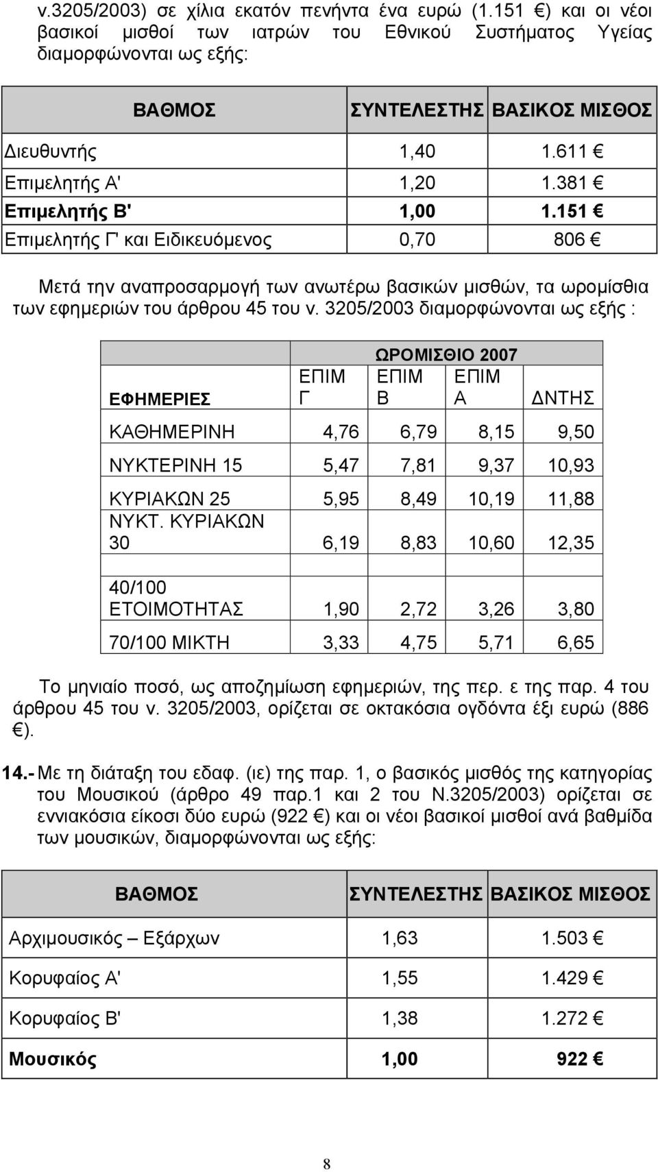 3205/2003 διαμορφώνονται ως εξής : ΕΦΗΜΕΡΙΕΣ ΕΠΙΜ Γ ΩΡΟΜΙΣΘΙΟ 2007 ΕΠΙΜ ΕΠΙΜ Β Α ΔΝΤΗΣ ΚΑΘΗΜΕΡΙΝΗ 4,76 6,79 8,15 9,50 ΝΥΚΤΕΡΙΝΗ 15 5,47 7,81 9,37 10,93 ΚΥΡΙΑΚΩΝ 25 5,95 8,49 10,19 11,88 ΝΥΚΤ.