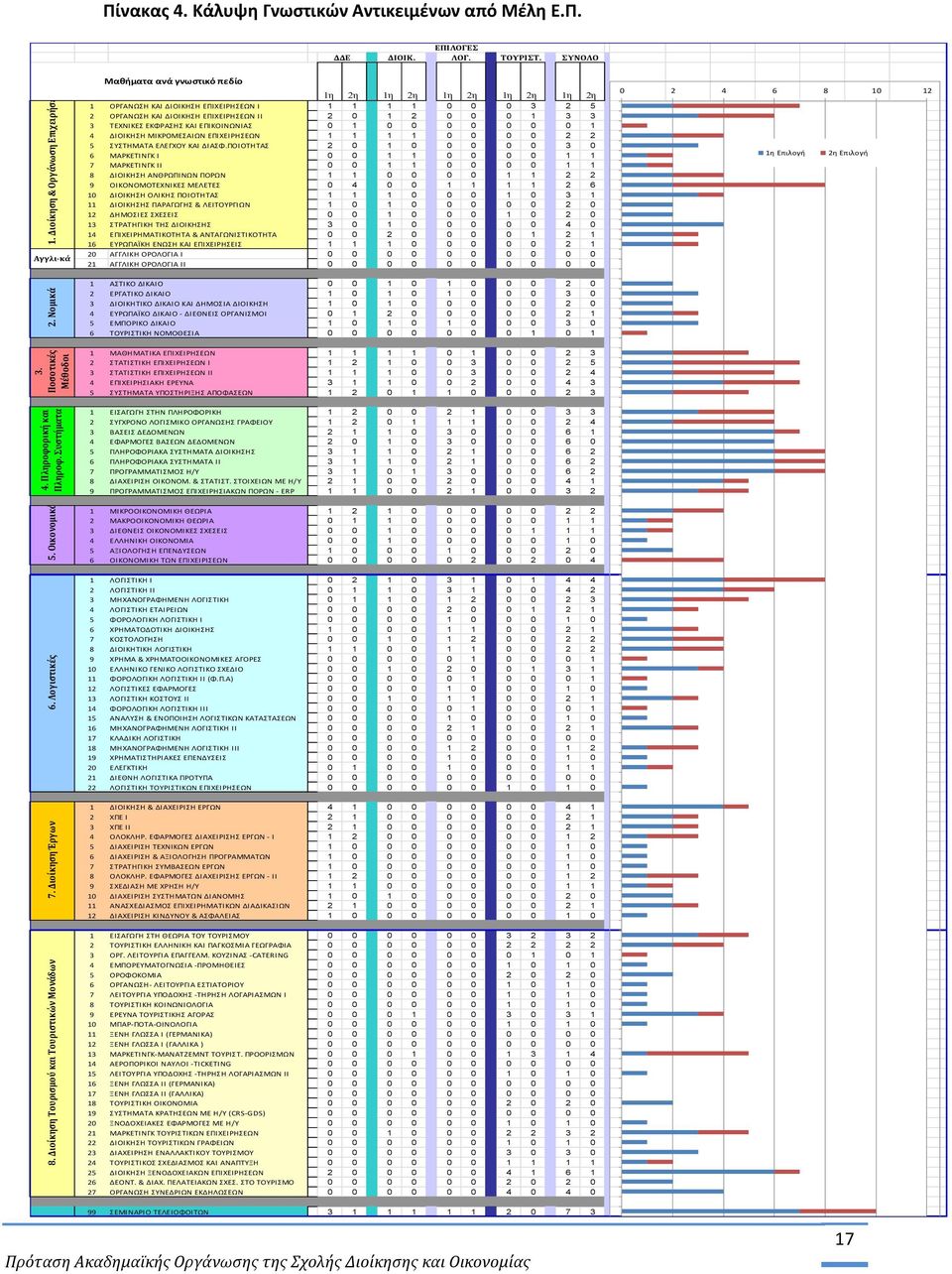 ΣΥΝΟΛΟ Αγγλι-κά ανά γνωστικό πεδίο 1η 2η 1η 2η 1η 2η 1η 2η 1η 2η 1 ΟΡΓΑΝΩΣΗ ΚΑΙ ΔΙΟΙΚΗΣΗ ΕΠΙΧΕΙΡΗΣΕΩΝ Ι 1 1 1 1 0 0 0 3 2 5 2 ΟΡΓΑΝΩΣΗ ΚΑΙ ΔΙΟΙΚΗΣΗ ΕΠΙΧΕΙΡΗΣΕΩΝ ΙΙ 2 0 1 2 0 0 0 1 3 3 3 ΤΕΧΝΙΚΕΣ