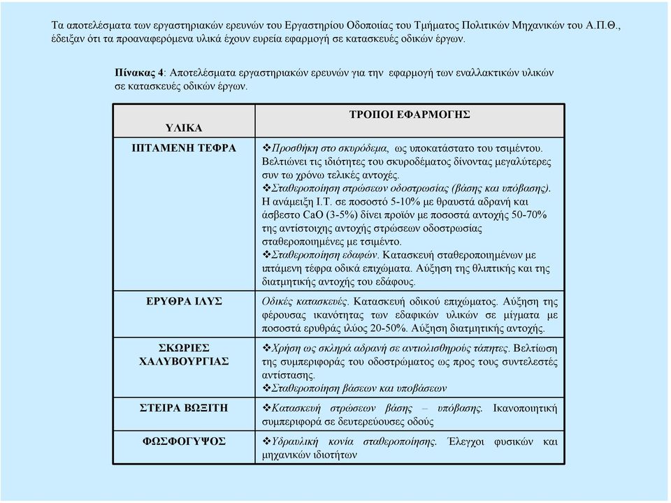 ΥΛΙΚΑ ΙΠΤΑΜΕΝΗ ΤΕΦΡΑ ΕΡΥΘΡΑ ΙΛΥΣ ΣΚΩΡΙΕΣ ΧΑΛΥΒΟΥΡΓΙΑΣ ΤΡΟΠΟΙ ΕΦΑΡΜΟΓΗΣ Προσθήκη στο σκυρόδεµα, ως υποκατάστατο του τσιµέντου.