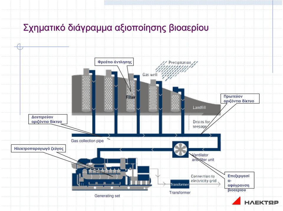 collection pipe Ηλεκτροπαραγωγό ζεύγος Ventilator and filter