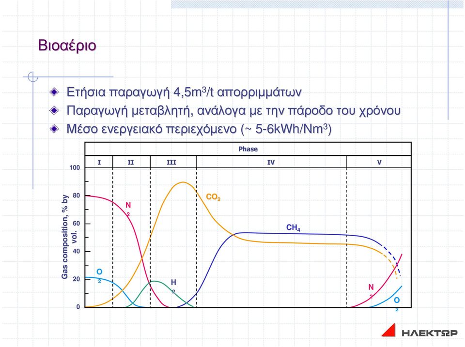 περιεχόµενο (~ 5-6kWh/Nm5 3 ) Phase 100 Ι ΙΙ ΙΙΙ ΙV V 80