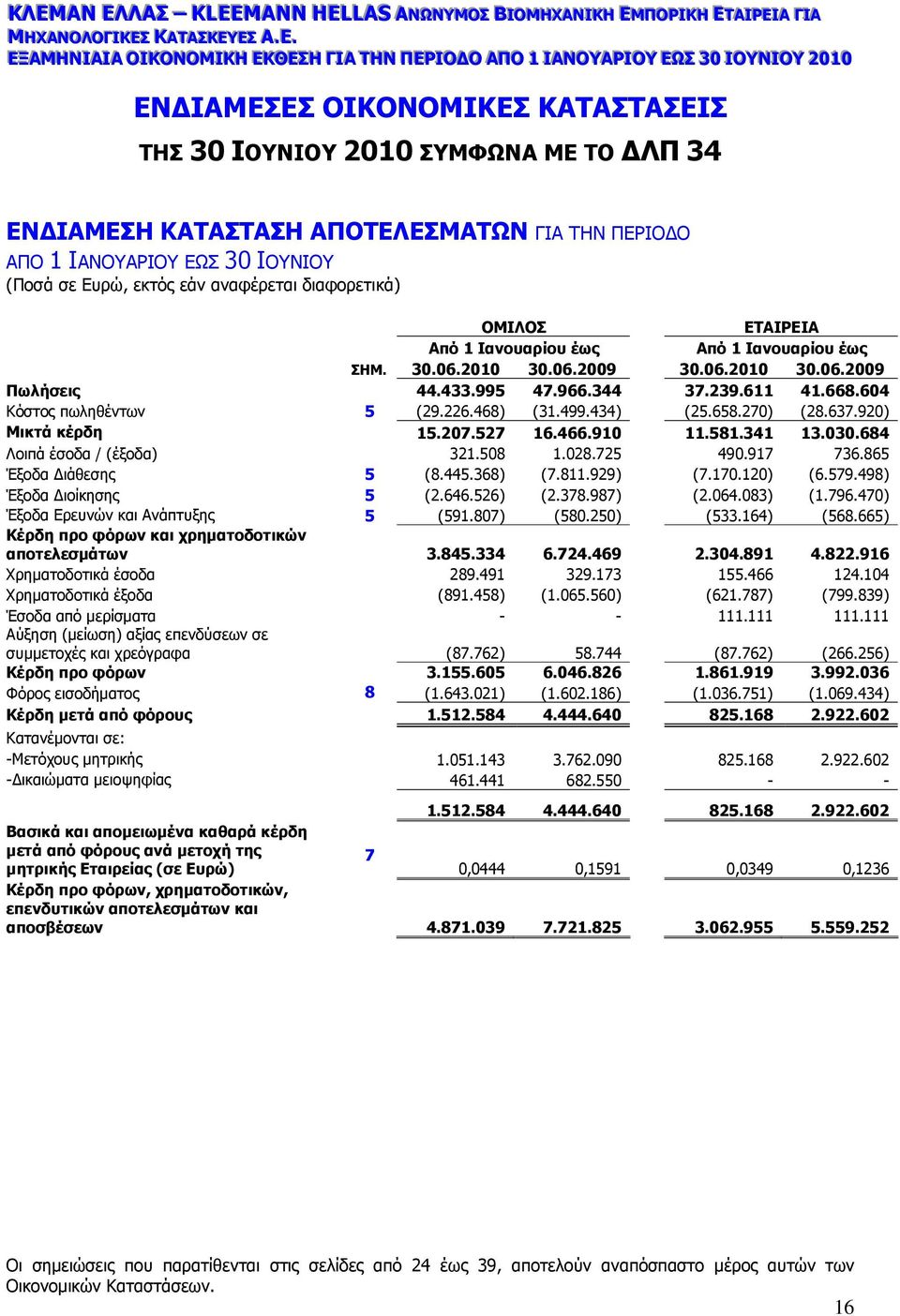 ΥΕΕΣΣ Α..ΕΕ.. ΕΕΞΞΑΑΜΗΝΙΙΑΑΙΙΑΑ ΟΙΙΚΚΟΝΟΜΙΙΚΚΗ ΕΕΚΚΘΕΕΣΣΗ ΓΓΙΙΑΑ ΤΤΗΝ ΠΕΕΡΡΙΙΟ Ο ΑΑΠΠΟ 11 ΙΙΑΑΝΝΟΥΥΑΑΡΡΙΙΟΥΥ ΕΕΩΣΣ 3300 ΙΙΟΥΥΝΙΙΟΥΥ 22001100 ΕΝ ΙΑΜΕΣΕΣ ΟΙΚΟΝΟΜΙΚΕΣ ΚΑΤΑΣΤΑΣΕΙΣ ΤΗΣ 30 ΙΟΥΝΙΟΥ 2010