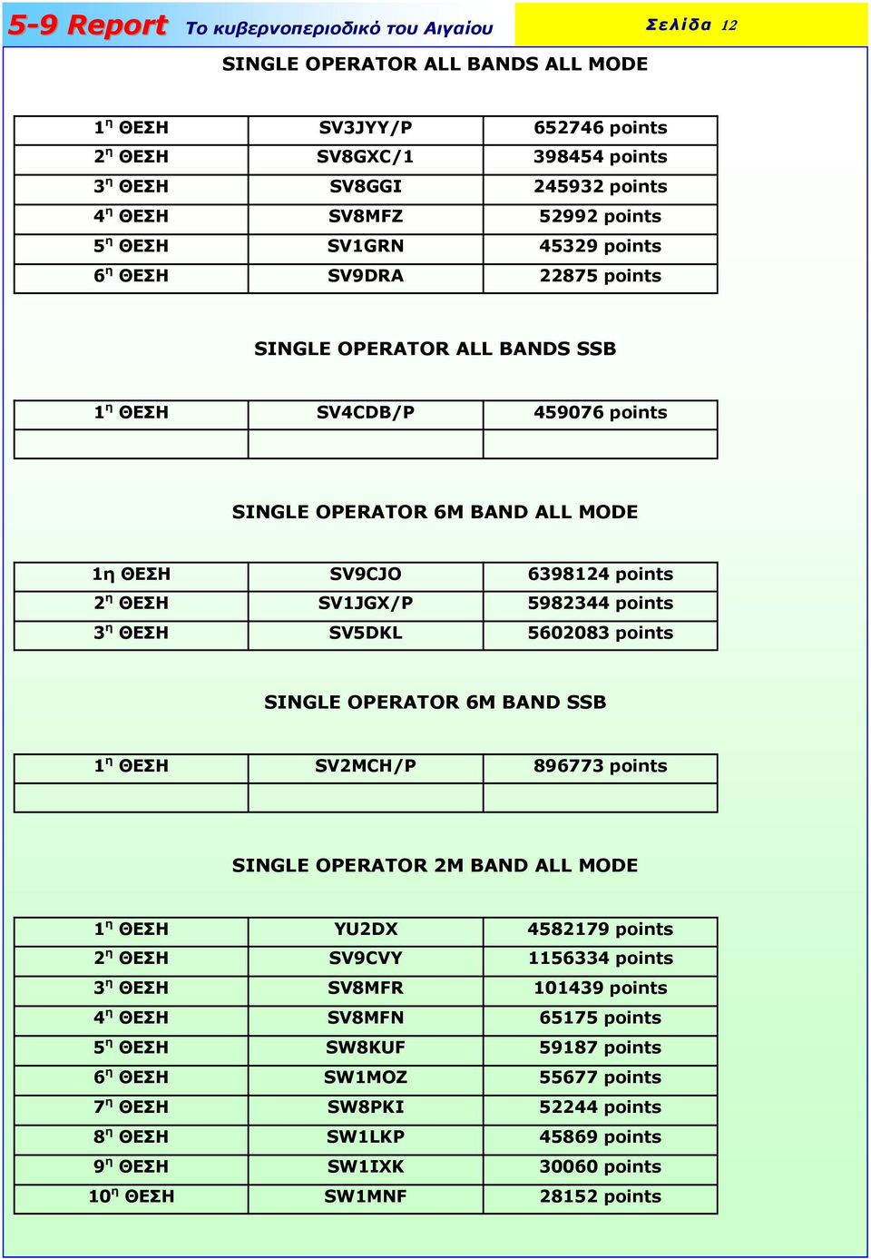 SV5DKL 5602083 points SINGLE OPERATOR 6M BAND SSB 1 η ΘΕΣΗ SV2MCH/P 896773 points SINGLE OPERATOR 2M BAND ALL MODE 1 η ΘΕΣΗ YU2DX 4582179 points 2 η ΘΕΣΗ SV9CVY 1156334 points 3 η ΘΕΣΗ SV8MFR 101439