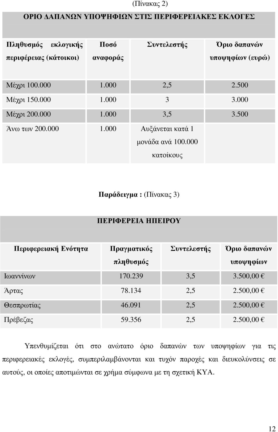 000 κατοίκους Παράδειγµα : (Πίνακας 3) ΠΕΡΙΦΕΡΕΙΑ ΗΠΕΙΡΟΥ Περιφερειακή Ενότητα Πραγµατικός Συντελεστής Όριο δαπανών πληθυσµός υποψηφίων Ιωαννίνων 170.239 3,5 3.500,00 Άρτας 78.134 2,5 2.