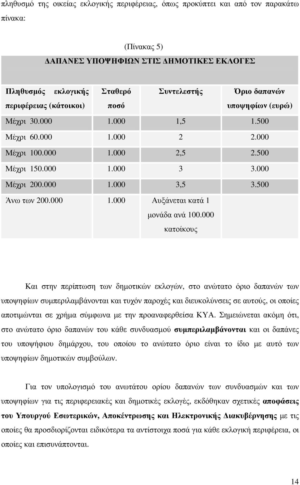 500 Άνω των 200.000 1.000 Αυξάνεται κατά 1 µονάδα ανά 100.