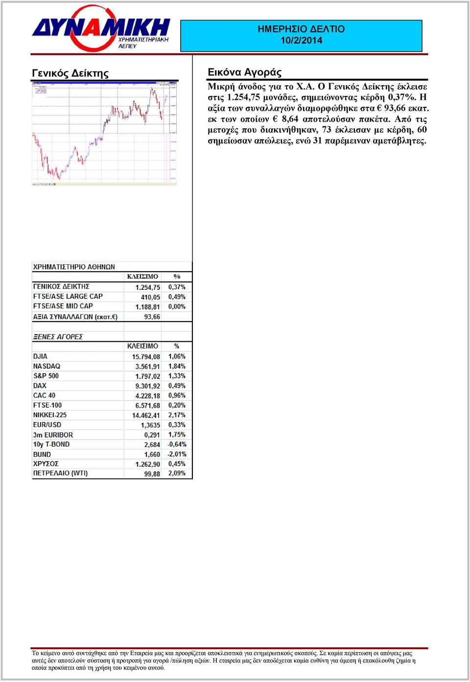 Η αξία των συναλλαγών διαµορφώθηκε στα 93,66 εκατ.