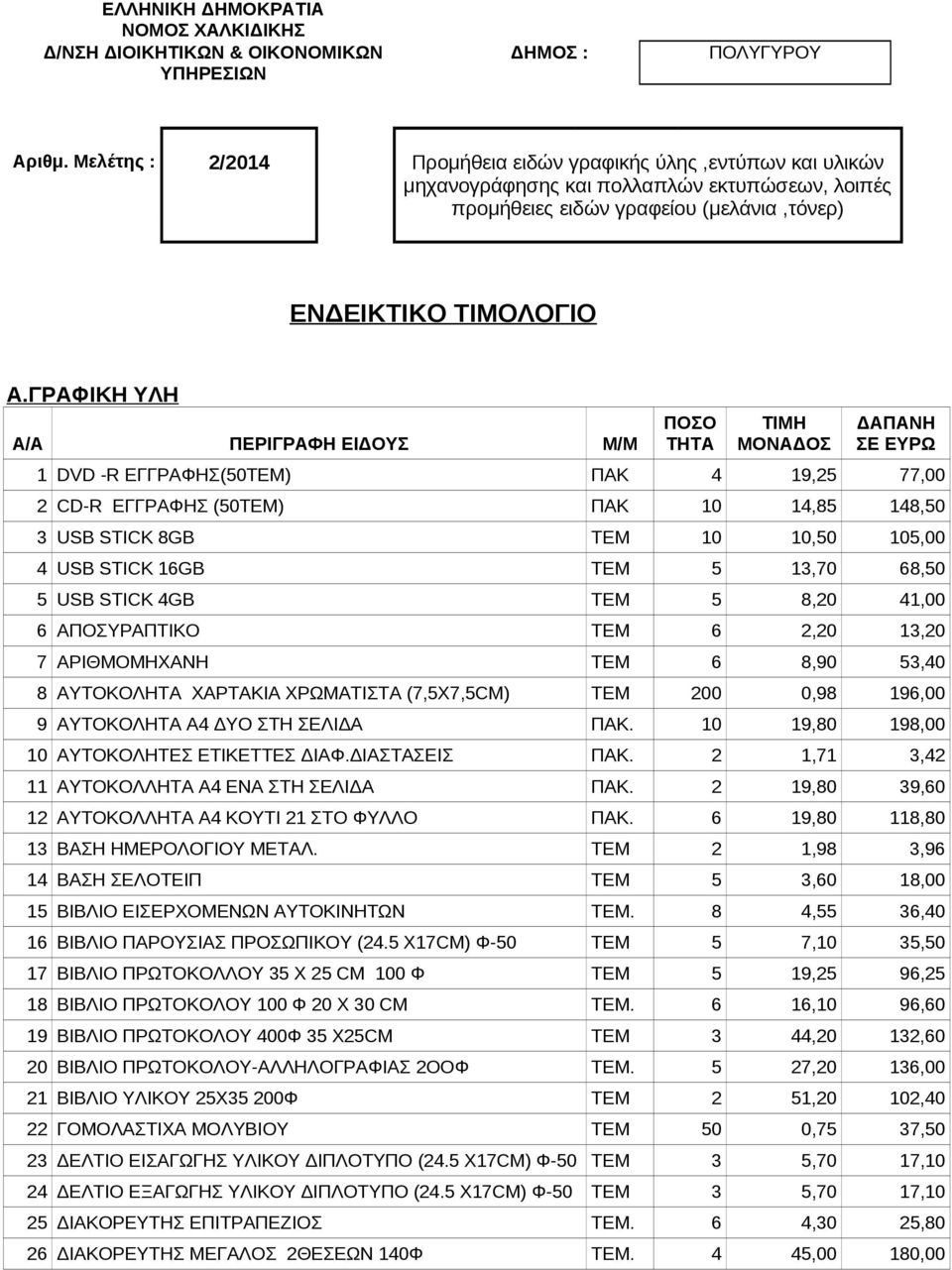 ΓΡΑΦΙΚΗ ΥΛΗ Α/Α ΠΕΡΙΓΡΑΦΗ ΕΙΔΟΥΣ Μ/M ΠΟΣΟ ΤΗΤΑ ΤΙΜΗ ΜΟΝΑΔΟΣ ΔΑΠΑΝΗ ΣΕ ΕΥΡΩ 1 DVD -R ΕΓΓΡΑΦΗΣ(50ΤΕΜ) ΠΑΚ 4 19,25 77,00 2 CD-R ΕΓΓΡΑΦΗΣ (50ΤΕΜ) ΠΑΚ 10 14,85 148,50 3 USB STICK 8GB TEM 10 10,50 105,00 4