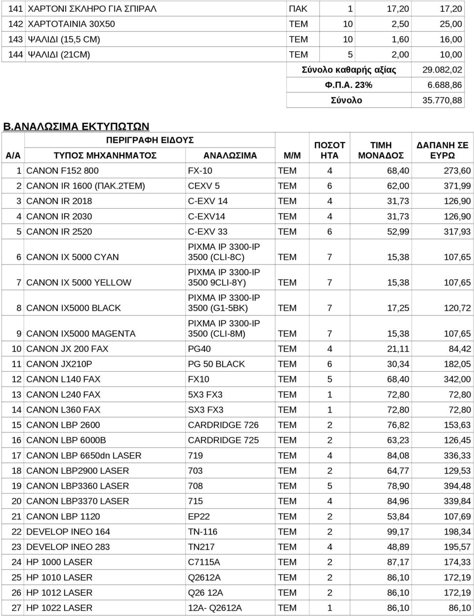 2ΤΕΜ) CEXV 5 ΤΕΜ 6 62,00 371,99 3 CANON IR 2018 C-EXV 14 ΤΕΜ 4 31,73 126,90 4 CANON IR 2030 C-EXV14 ΤΕΜ 4 31,73 126,90 5 CANON IR 2520 C-EXV 33 ΤΕΜ 6 52,99 317,93 6 CANON IX 5000 CYAN 7 CANON IX 5000