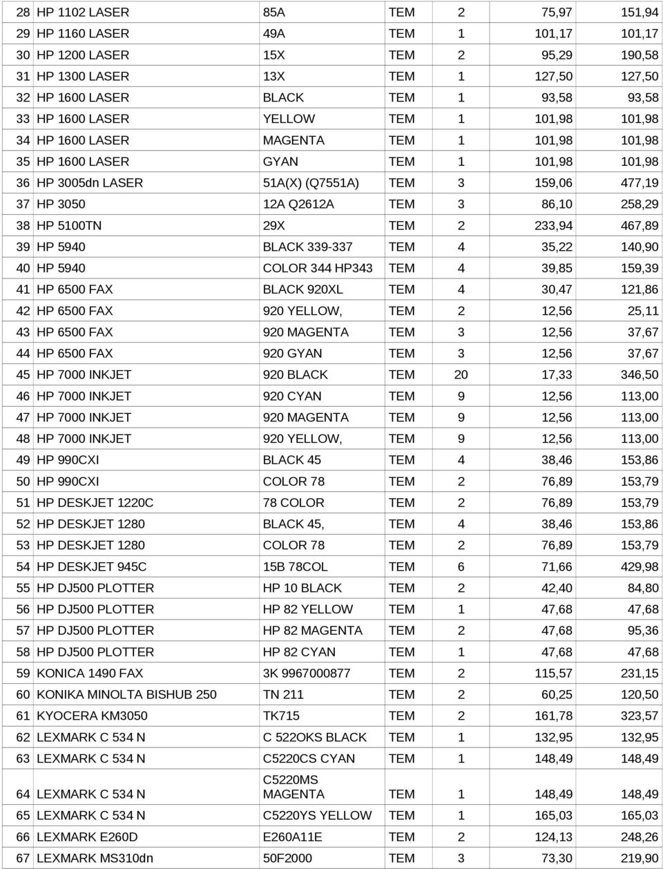 3050 12A Q2612A ΤΕΜ 3 86,10 258,29 38 HP 5100TN 29X ΤΕΜ 2 233,94 467,89 39 HP 5940 BLACK 339-337 ΤΕΜ 4 35,22 140,90 40 HP 5940 COLOR 344 HP343 ΤΕΜ 4 39,85 159,39 41 HP 6500 FAX BLACK 920XL ΤΕΜ 4