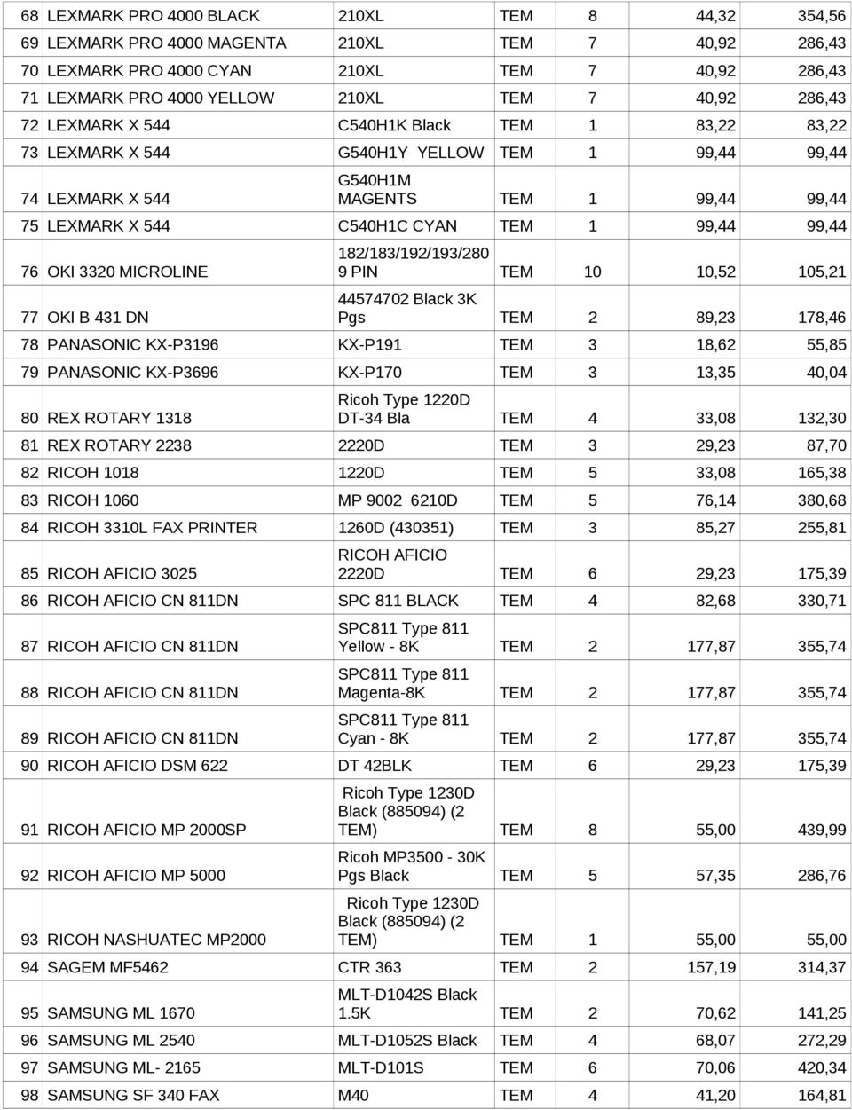 99,44 76 OKI 3320 MICROLINE 77 OKI B 431 DN 182/183/192/193/280 9 PIN ΤΕΜ 10 10,52 105,21 44574702 Black 3K Pgs ΤΕΜ 2 89,23 178,46 78 PANASONIC KX-P3196 KX-P191 ΤΕΜ 3 18,62 55,85 79 PANASONIC