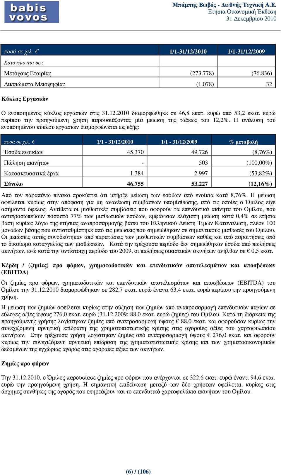 1/1-31/12/ 1/1-31/12/ % μεταβολή Έσοδα ενοικίων 45.370 49.726 (8,76%) Πώληση ακινήτων - 503 (100,00%) Κατασκευαστικά έργα 1.384 2.997 (53,82%) Σύνολο 46.755 53.