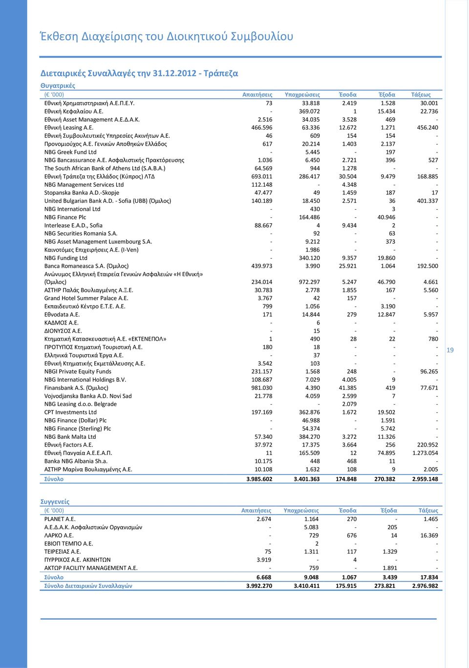 240 Εθνική Συμβουλευτικές Υπηρεσίες Ακινήτων Α.Ε. 46 609 154 154 Προνομιούχος Α.Ε. Γενικών Αποθηκών Ελλάδος 617 20.214 1.403 2.137 NBG Greek Fund Ltd 5.445 197 NBG Bancassurance Α.Ε. Ασφαλιστικής Πρακτόρευσης 1.