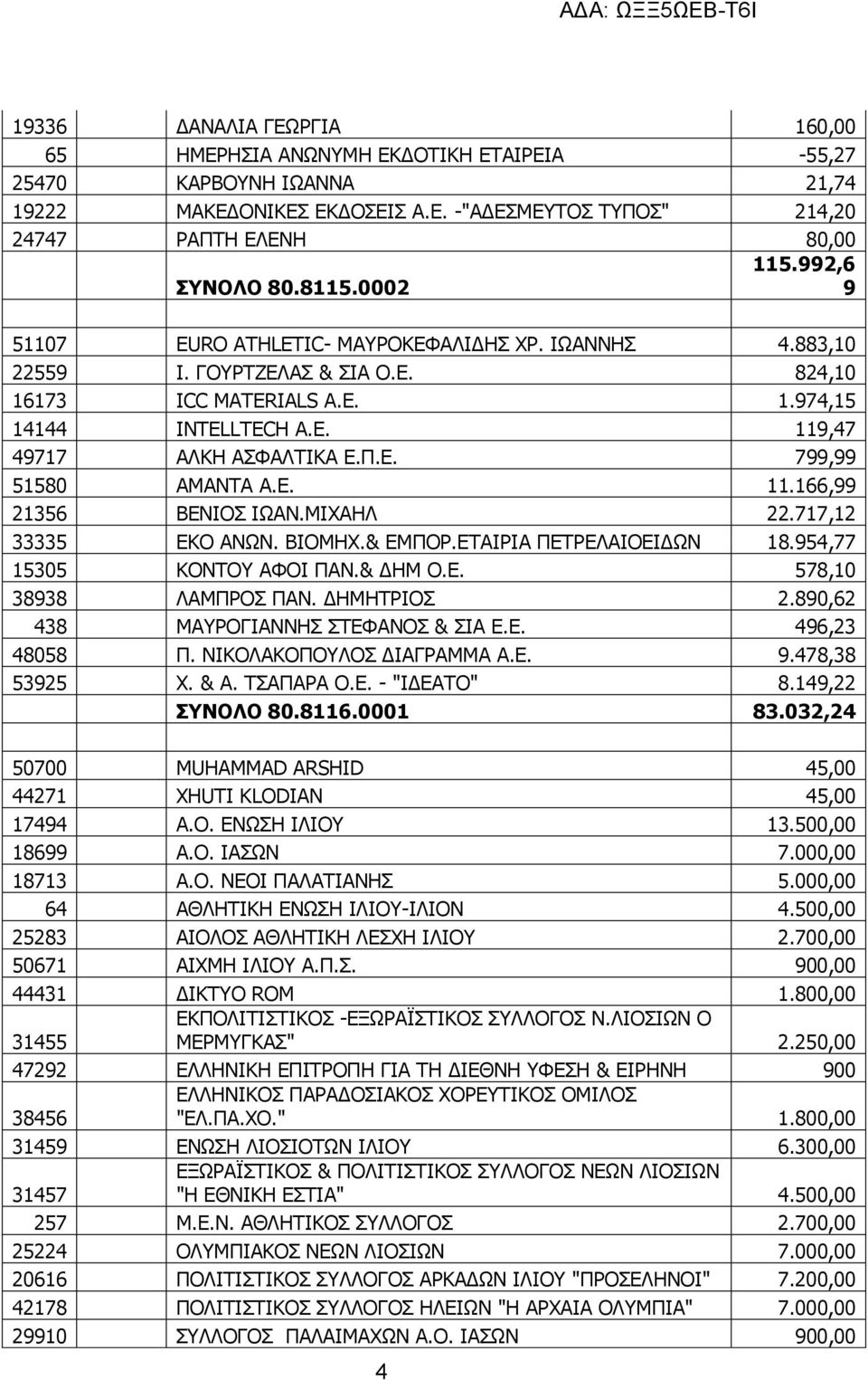 Ε. 799,99 51580 ΑΜΑΝΤΑ Α.Ε. 11.166,99 21356 ΒΕΝΙΟΣ ΙΩΑΝ.ΜΙΧΑΗΛ 22.717,12 33335 ΕΚΟ ΑΝΩΝ. ΒΙΟΜΗΧ.& ΕΜΠΟΡ.ΕΤΑΙΡΙΑ ΠΕΤΡΕΛΑΙΟΕΙΔΩΝ 18.954,77 15305 ΚΟΝΤΟΥ ΑΦΟΙ ΠΑΝ.& ΔΗΜ Ο.Ε. 578,10 38938 ΛΑΜΠΡΟΣ ΠΑΝ.