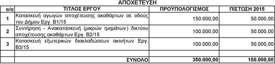 000,00 2 Συντήρηση - Ανακατασκευή (μικρών τμημάτων ) δικτύου αποχέτευσης ακαθάρτων Εργ.