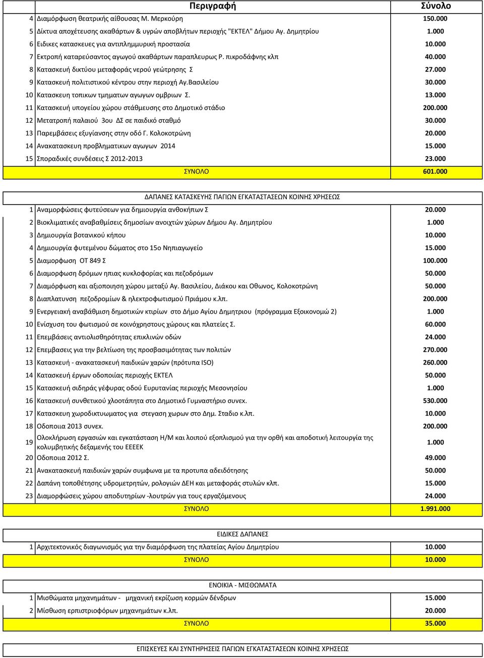 000 10 Κατασκευη τοπικων τμηματων αγωγων ομβριων Σ. 13.000 11 Κατασκευή υπογείου χώρου στάθμευσης στο Δημοτικό στάδιο 200.000 12 Μετατροπή παλαιού 3ου ΔΣ σε παιδικό σταθμό 30.