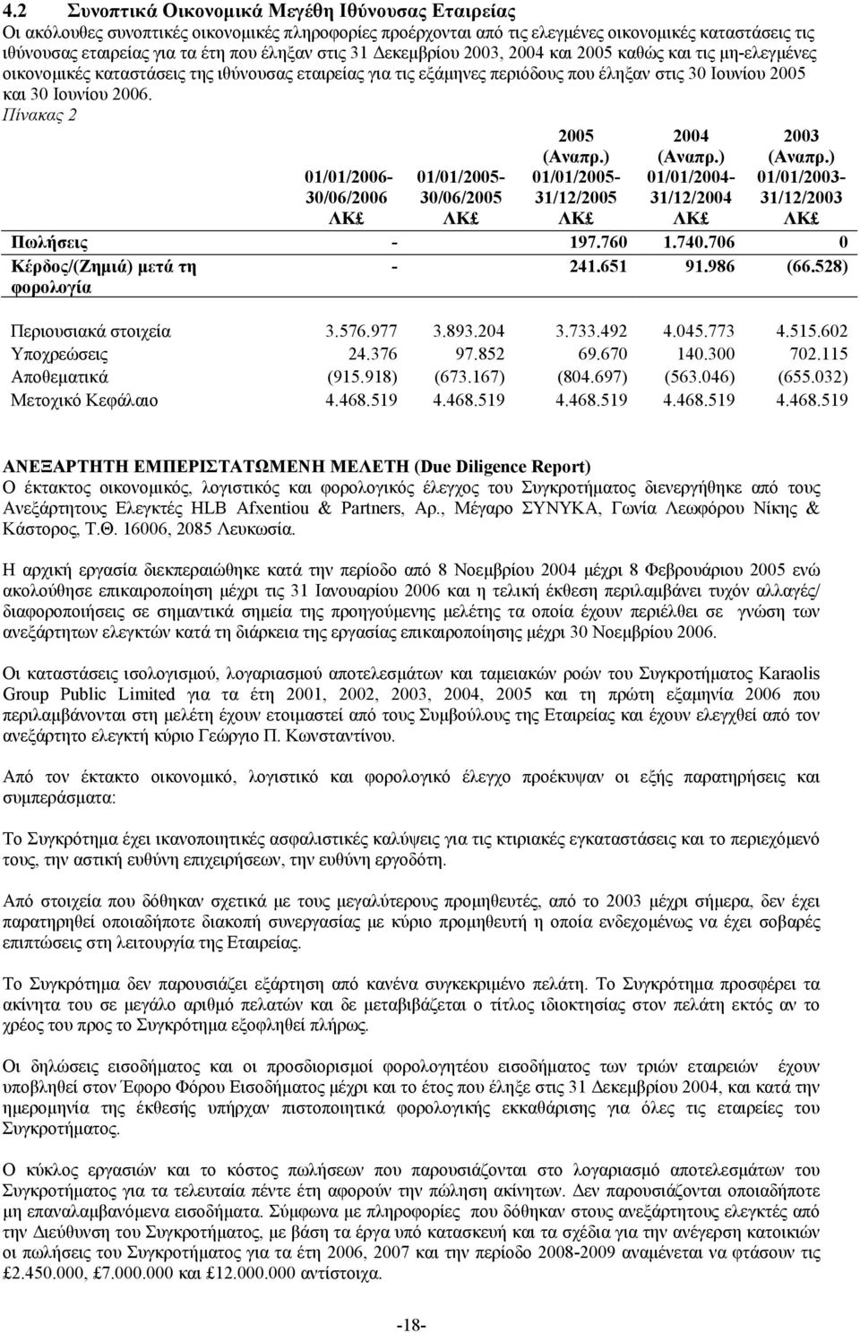 Πίνακας 2 01/01/2006-30/06/2006 01/01/2005-30/06/2005 2005 (Αναπρ.) 01/01/2005-31/12/2005 2004 (Αναπρ.) 01/01/2004-31/12/2004 2003 (Αναπρ.) 01/01/2003-31/12/2003 ΛΚ ΛΚ ΛΚ ΛΚ ΛΚ Πωλήσεις - 197.760 1.