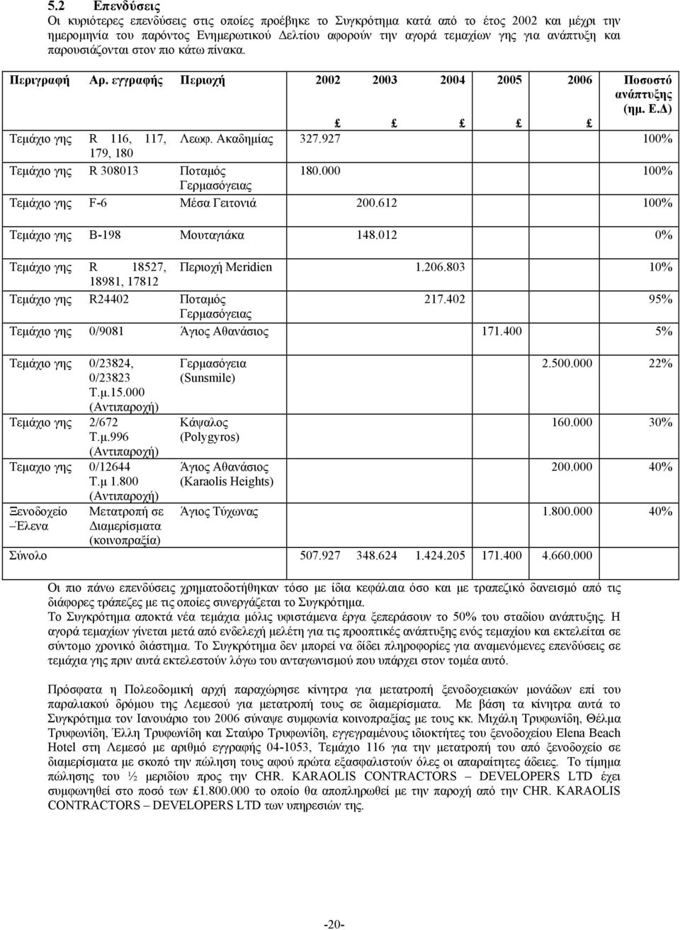 927 100% 179, 180 Τεμάχιο γης R 308013 Ποταμός 180.000 100% Γερμασόγειας Τεμάχιο γης F-6 Μέσα Γειτονιά 200.612 100% Τεμάχιο γης B-198 Μουταγιάκα 148.012 0% Τεμάχιο γης R 18527, Περιοχή Meridien 1.206.