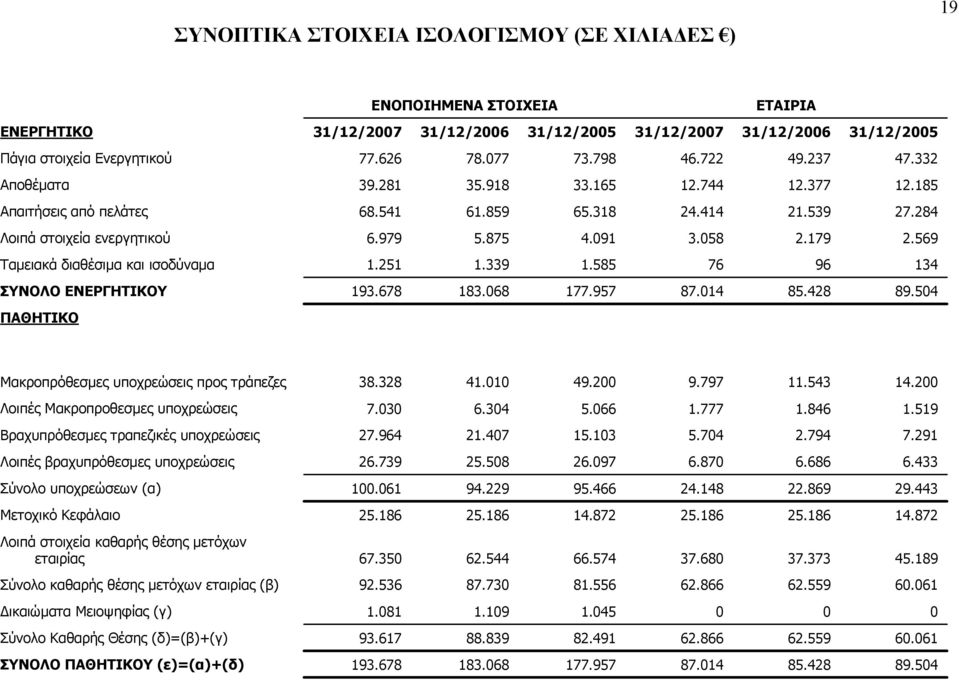 179 2.569 Tαµειακά διαθέσιµα και ισοδύναµα 1.251 1.339 1.585 76 96 134 ΣΥΝΟΛΟ ΕΝΕΡΓΗΤΙΚΟΥ 193.678 183.068 177.957 87.014 85.428 89.504 ΠΑΘΗΤΙΚΟ Μακροπρόθεσµες υποχρεώσεις προς τράπεζες 38.328 41.