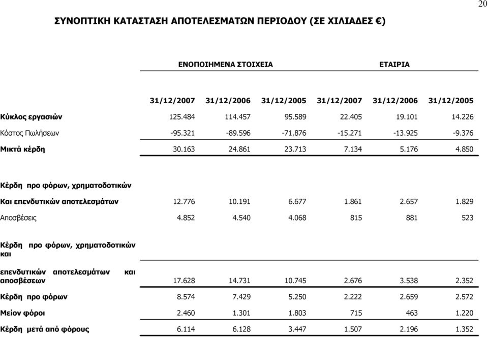 850 Κέρδη προ φόρων, χρηµατοδοτικών Και επενδυτικών αποτελεσµάτων 12.776 10.191 6.677 1.861 2.657 1.829 Αποσβέσεις 4.852 4.540 4.