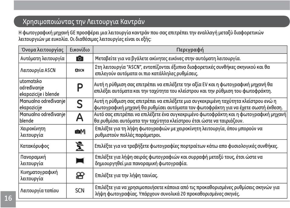 Λειτουργία ASCN Στη λειτουργία ASCN, εντοπίζονται έξυπνα διαφορετικές συνθήκες σκηνικού και θα επιλεγούν αυτόματα οι πιο κατάλληλες ρυθμίσεις.