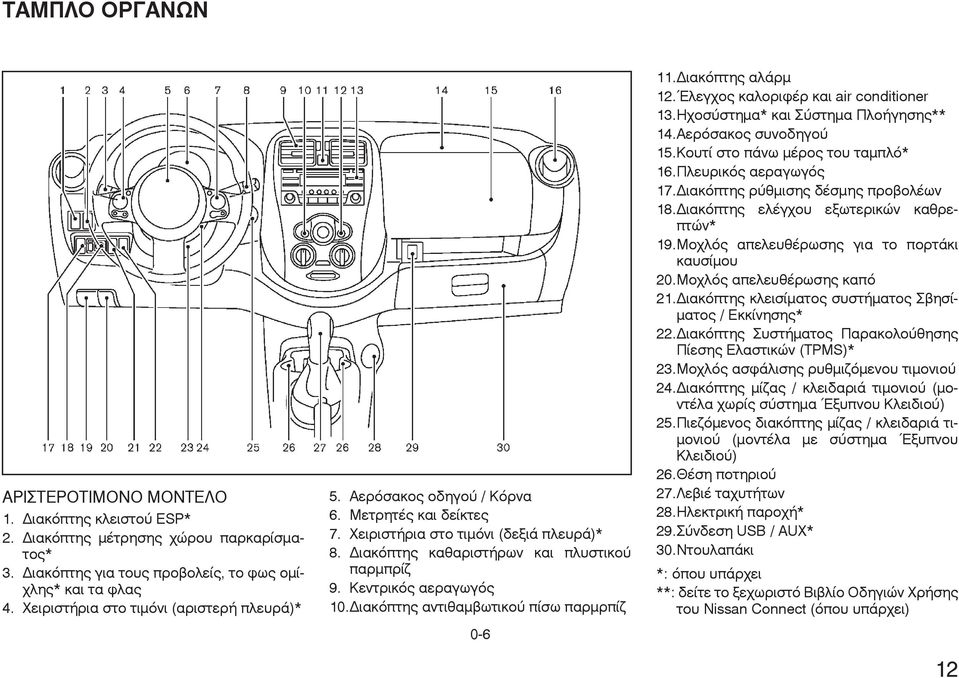 Κεντρικός αεραγωγός 10. ιακόπτης αντιθαµβωτικού πίσω παρµρπίζ 0-6 11. ιακόπτης αλάρµ 12. Έλεγχος καλοριφέρ και air conditioner 13. Ηχοσύστηµα* και Σύστηµα Πλοήγησης** 14. Αερόσακος συνοδηγού 15.