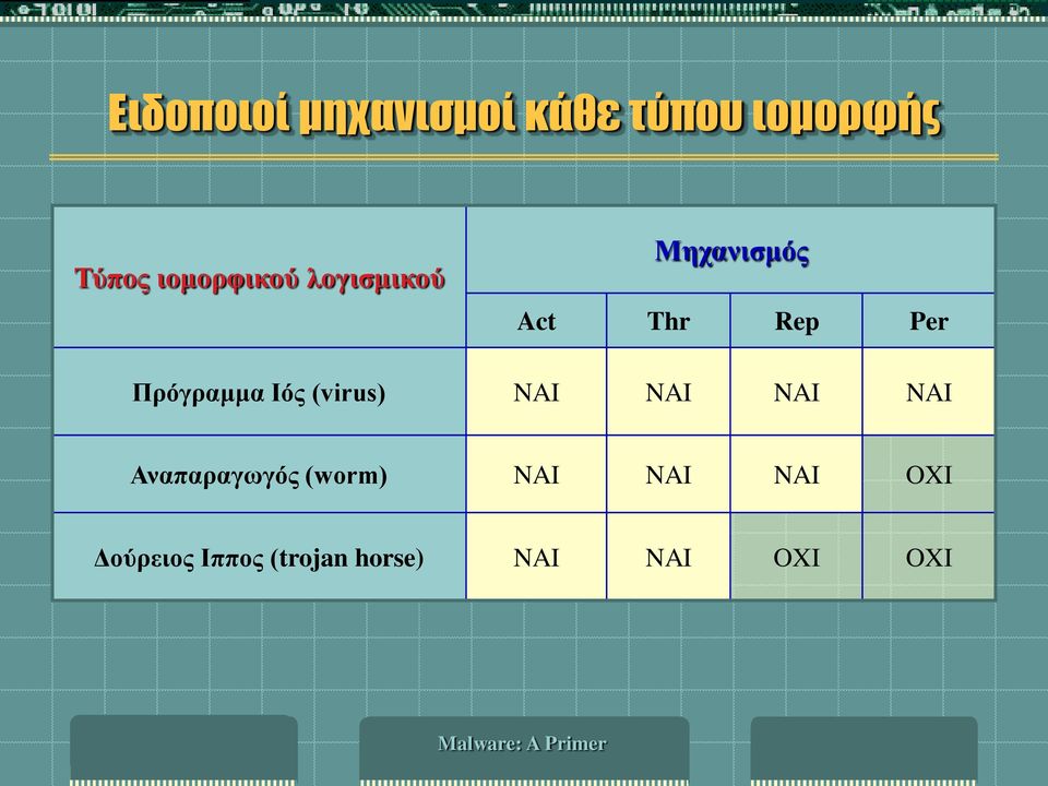 Πρόγραμμα Ιός (virus) NAI NAI NAI NAI Αναπαραγωγός