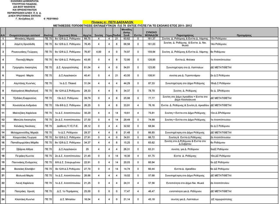 Εντ/τα ΜΟΝΑΔΩΝ Παρατηρήσεις Προτιμήσεις 1 Μπικάκης Μιχαήλ ΠΕ 70 6ο 12/θ Δ.Σ. Ρεθύμνου 68,75 4 4 21 63,62 0 161,37 Συν/ση Δ. Ρεθύμνης & Εντ/τα Δ. Λάμπης 15ο Ρεθύμνου Συν/ση Δ. Ρεθύμνης & Εντ/τα Δ. Νικ.
