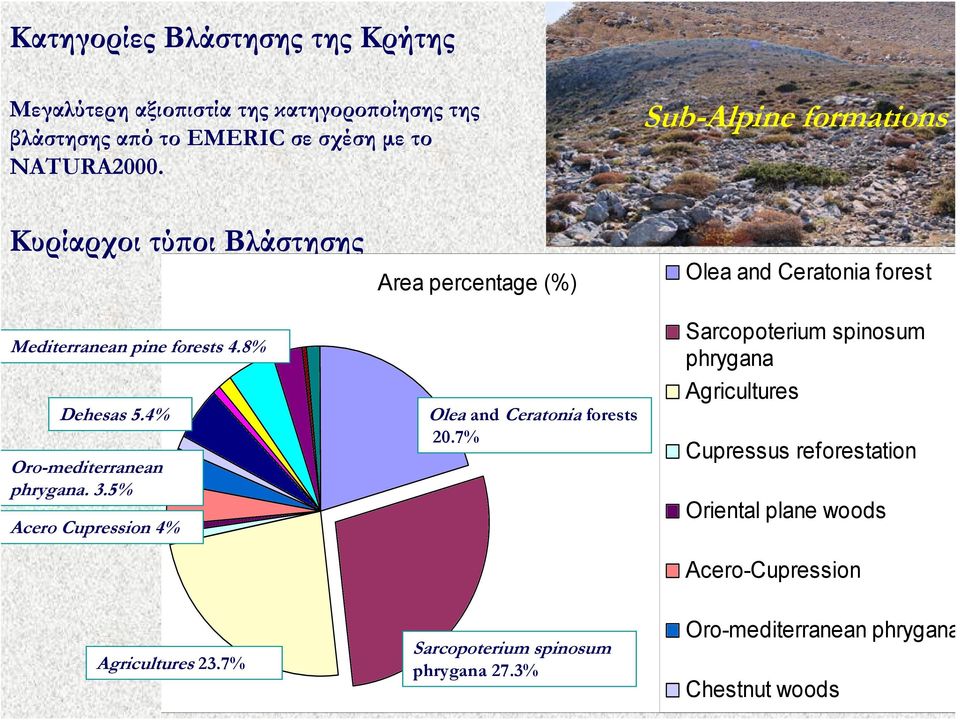 4% Oro-mediterranean phrygana. 3.5% Acero Cupression 4% Area percentage (%) Olea and Ceratonia forests 20.