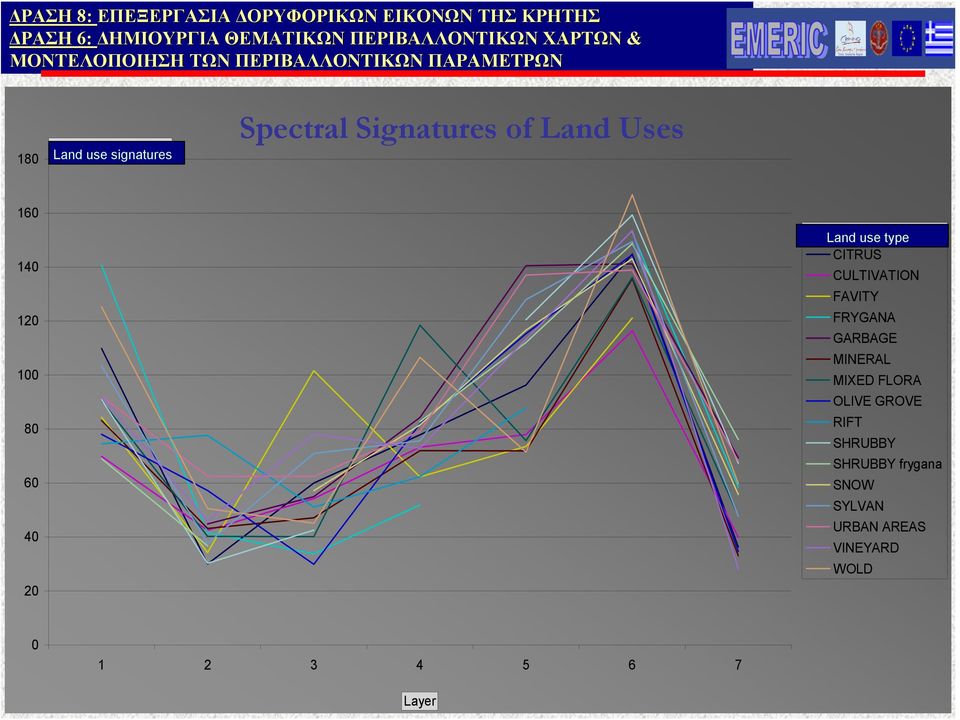 of Land Uses 160 140 120 100 80 60 40 20 useland use type CITRUS CULTIVATION FAVITY FRYGANA GARBAGE MINERAL