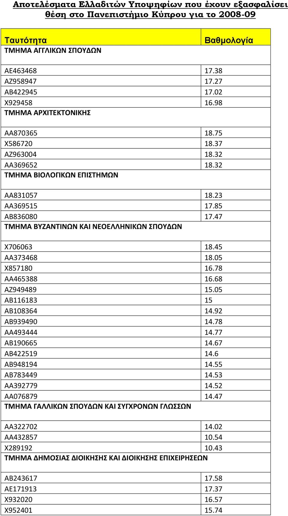 47 ΤΜΗΜΑ ΒΥΖΑΝΤΙΝΩΝ ΚΑΙ ΝΕΟΕΛΛΗΝΙΚΩΝ ΣΠΟΥΔΩΝ Χ706063 18.45 ΑΑ373468 18.05 Χ857180 16.78 ΑΑ465388 16.68 ΑΖ949489 15.05 ΑΒ116183 15 ΑΒ108364 14.92 ΑΒ939490 14.78 ΑΑ493444 14.77 ΑΒ190665 14.